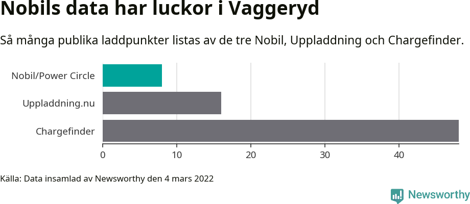 Graf: Så många laddplatser listas av olika sajter.